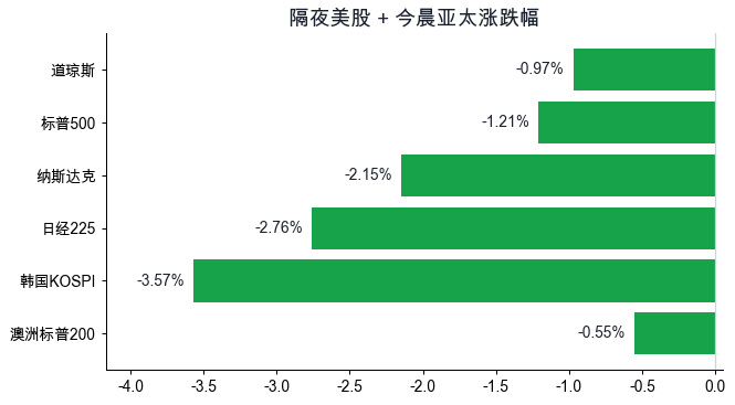 隔夜美股与亚太市场