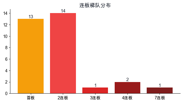连板梯队分布