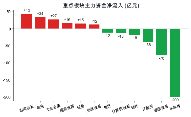重点板块主力资金