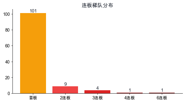 连板梯队分布
