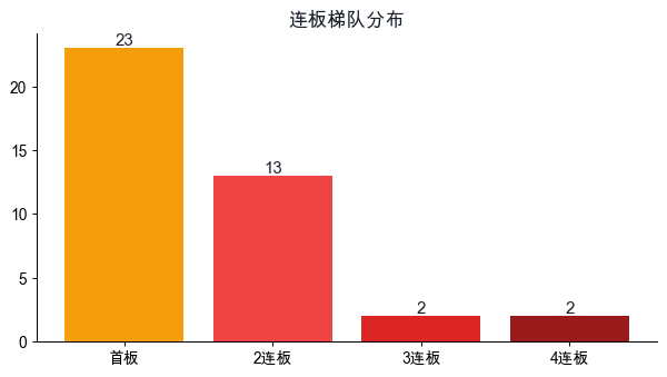 周五连板梯队分布