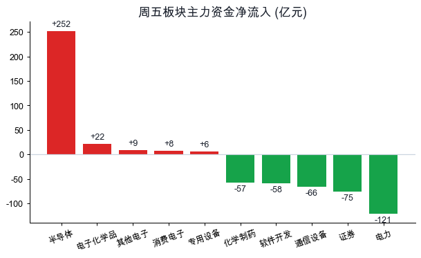 周五板块主力资金净流入