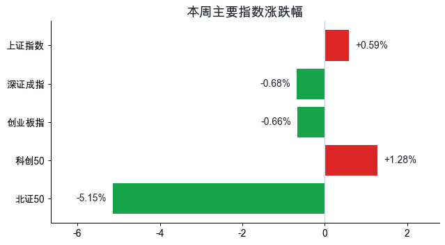 本周主要指数涨跌幅