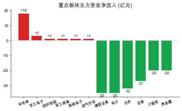 重点板块主力资金净流入